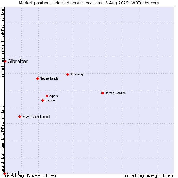 Market position of Switzerland vs. Gibraltar vs. Chad