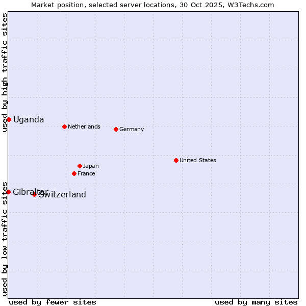 Market position of Switzerland vs. Uganda vs. Gibraltar