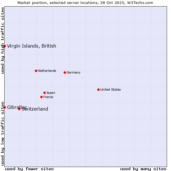 Market position of Switzerland vs. Virgin Islands, British vs. Gibraltar