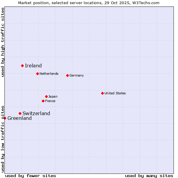 Market position of Ireland vs. Switzerland vs. Greenland