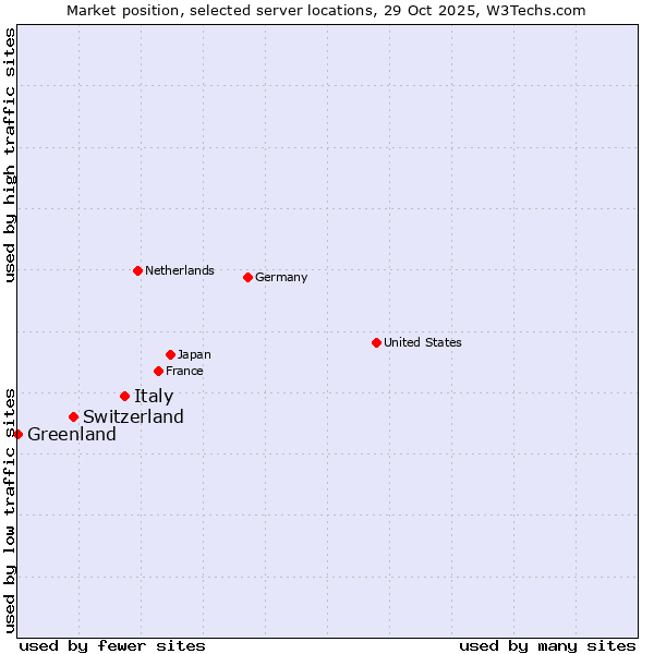 Market position of Italy vs. Switzerland vs. Greenland