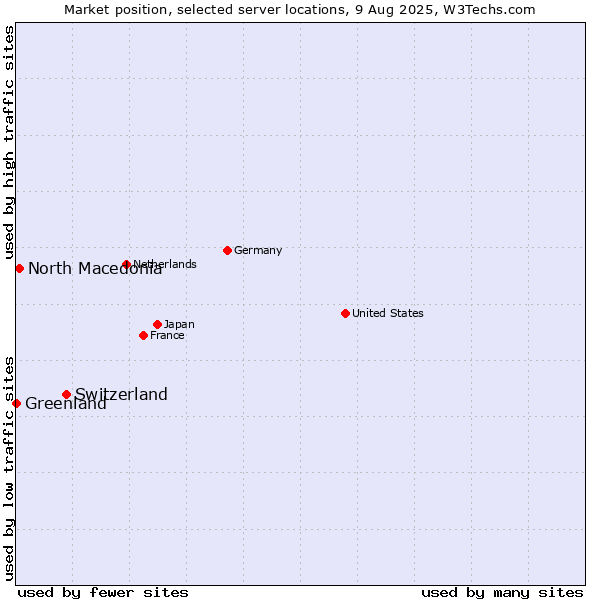 Market position of Switzerland vs. North Macedonia vs. Greenland