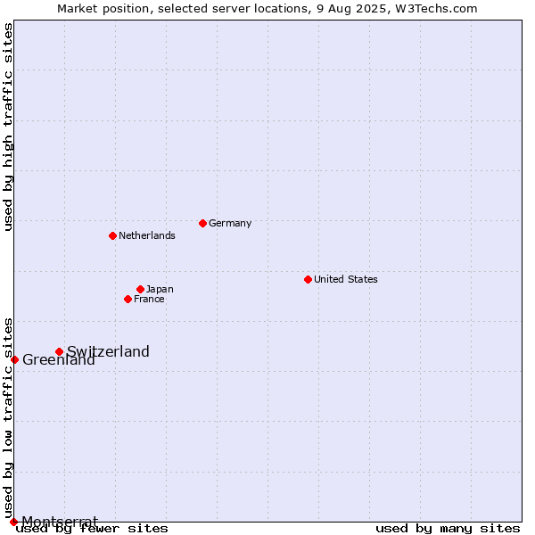 Market position of Switzerland vs. Greenland vs. Montserrat