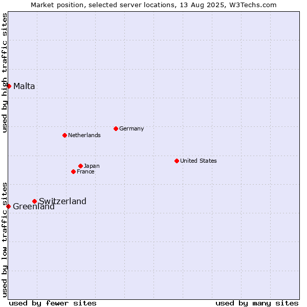 Market position of Switzerland vs. Malta vs. Greenland