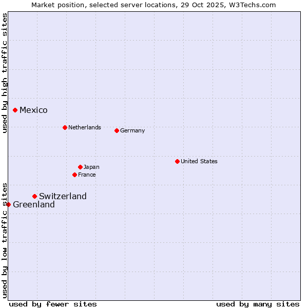 Market position of Switzerland vs. Mexico vs. Greenland