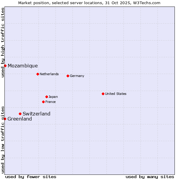 Market position of Switzerland vs. Mozambique vs. Greenland