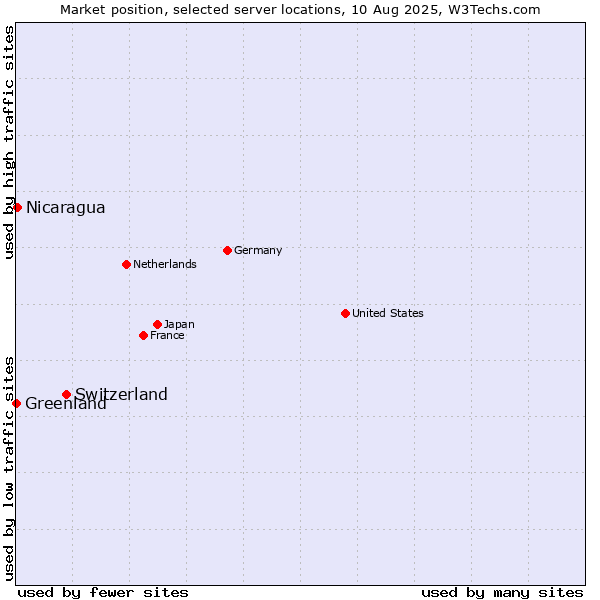 Market position of Switzerland vs. Nicaragua vs. Greenland