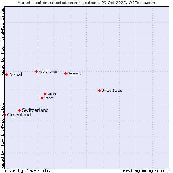 Market position of Switzerland vs. Nepal vs. Greenland