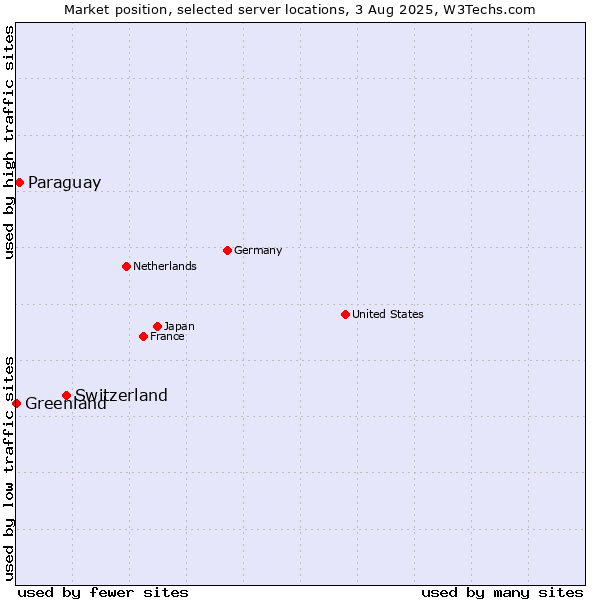 Market position of Switzerland vs. Paraguay vs. Greenland