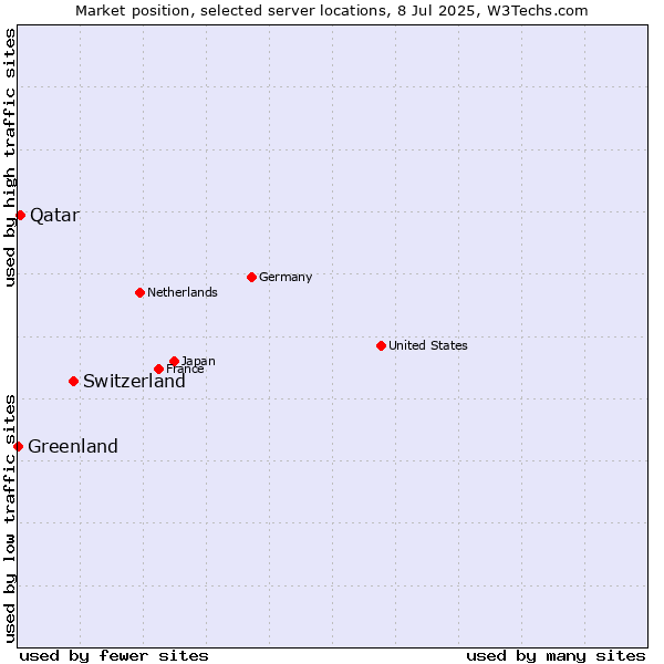 Market position of Switzerland vs. Qatar vs. Greenland
