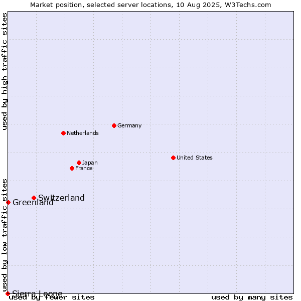Market position of Switzerland vs. Greenland vs. Sierra Leone