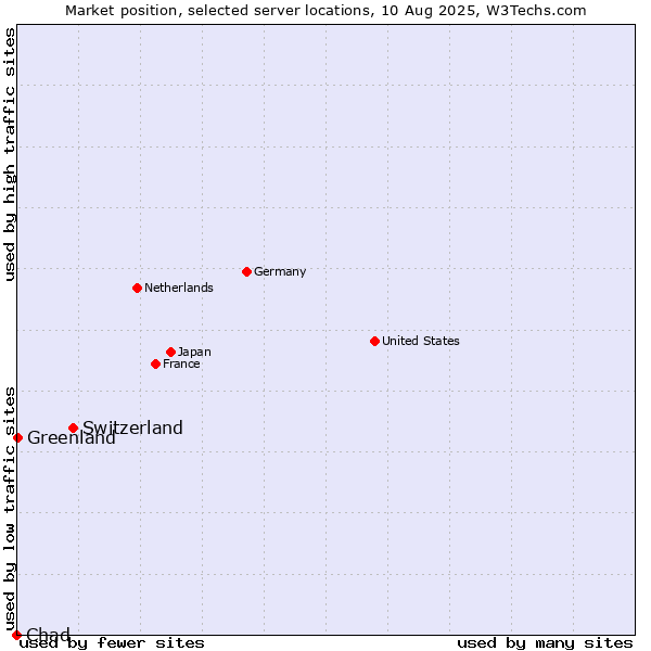 Market position of Switzerland vs. Greenland vs. Chad