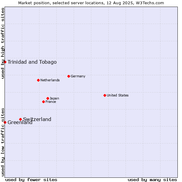 Market position of Switzerland vs. Trinidad and Tobago vs. Greenland