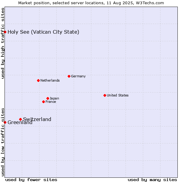 Market position of Switzerland vs. Holy See (Vatican City State) vs. Greenland