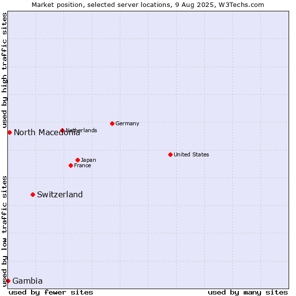 Market position of Switzerland vs. North Macedonia vs. Gambia
