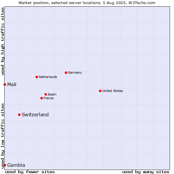 Market position of Switzerland vs. Mali vs. Gambia