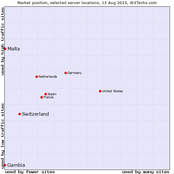 Market position of Switzerland vs. Malta vs. Gambia