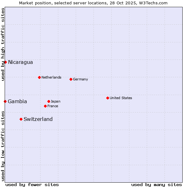 Market position of Switzerland vs. Nicaragua vs. Gambia
