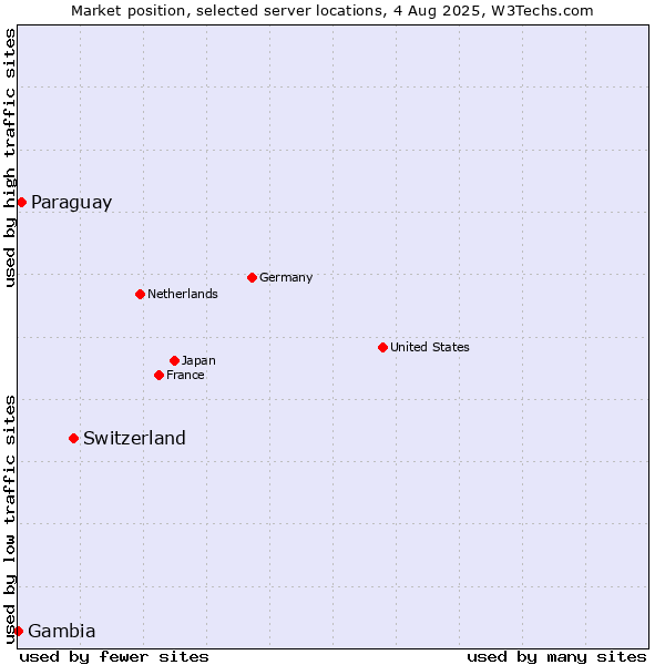 Market position of Switzerland vs. Paraguay vs. Gambia