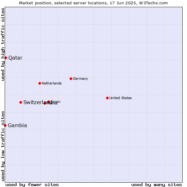 Market position of Switzerland vs. Qatar vs. Gambia
