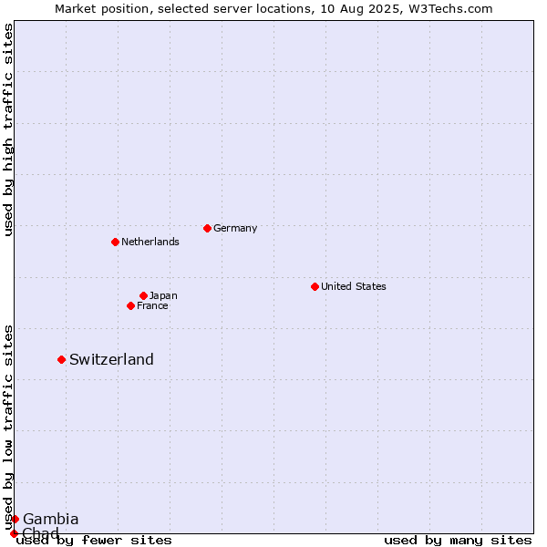 Market position of Switzerland vs. Gambia vs. Chad