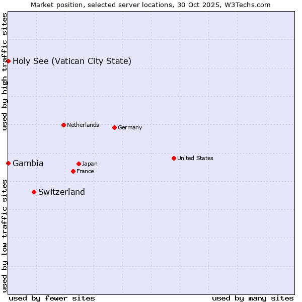 Market position of Switzerland vs. Holy See (Vatican City State) vs. Gambia