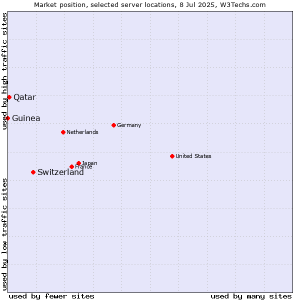Market position of Switzerland vs. Qatar vs. Guinea