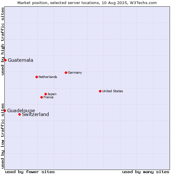 Market position of Switzerland vs. Guatemala vs. Guadeloupe