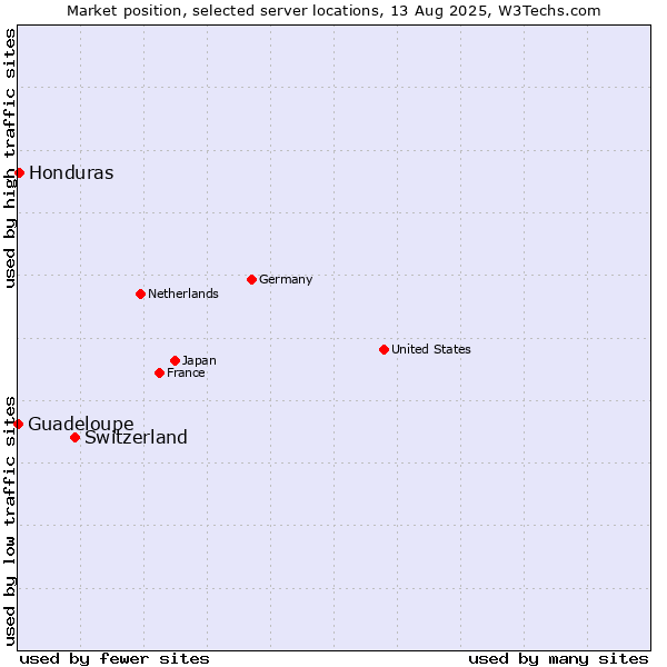 Market position of Switzerland vs. Honduras vs. Guadeloupe