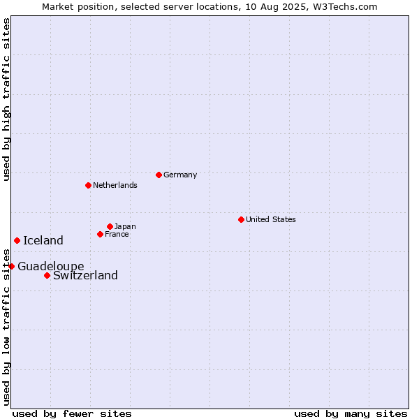 Market position of Switzerland vs. Iceland vs. Guadeloupe