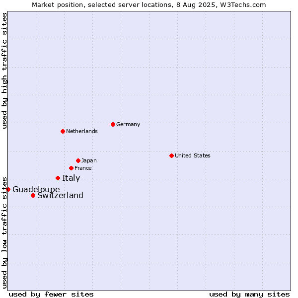 Market position of Italy vs. Switzerland vs. Guadeloupe