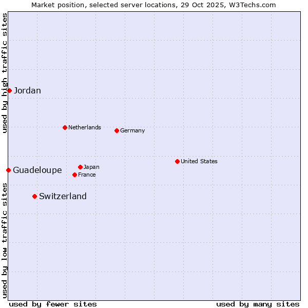 Market position of Switzerland vs. Jordan vs. Guadeloupe