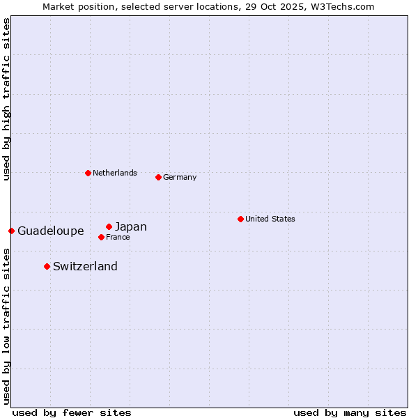 Market position of Japan vs. Switzerland vs. Guadeloupe