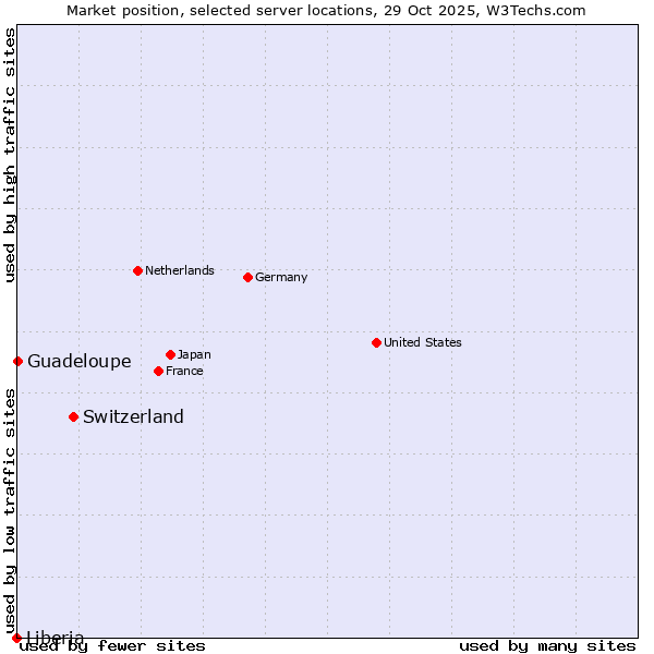 Market position of Switzerland vs. Guadeloupe vs. Liberia