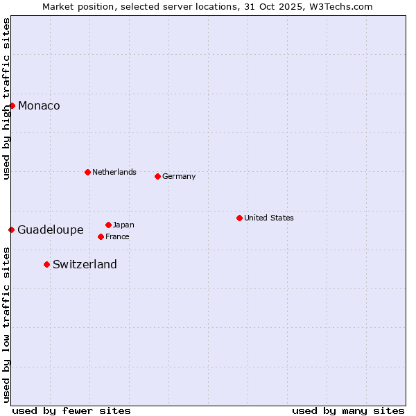 Market position of Switzerland vs. Monaco vs. Guadeloupe