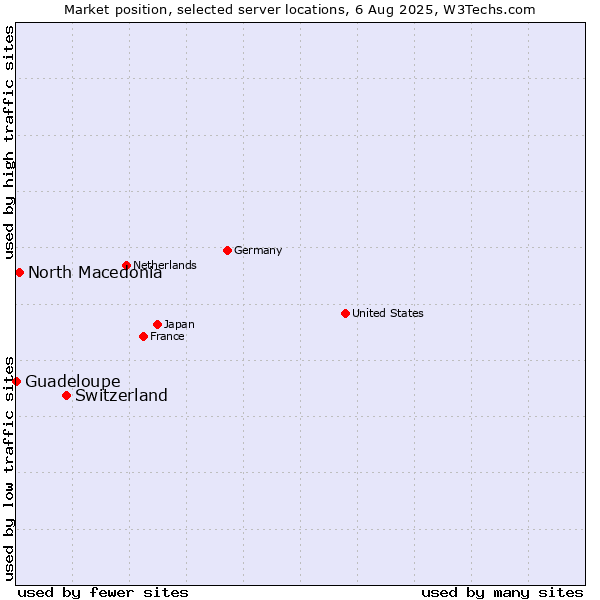 Market position of Switzerland vs. North Macedonia vs. Guadeloupe