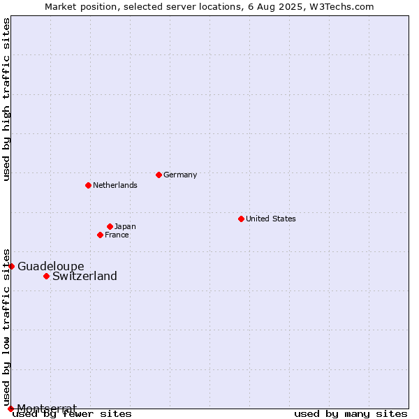 Market position of Switzerland vs. Guadeloupe vs. Montserrat