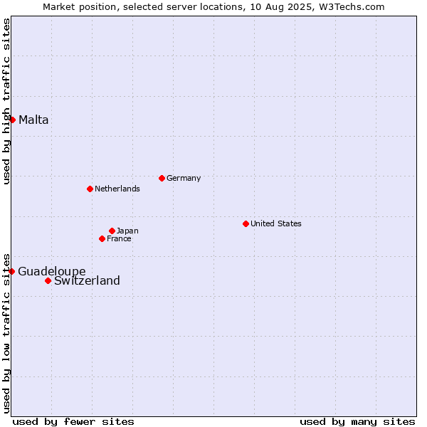 Market position of Switzerland vs. Malta vs. Guadeloupe