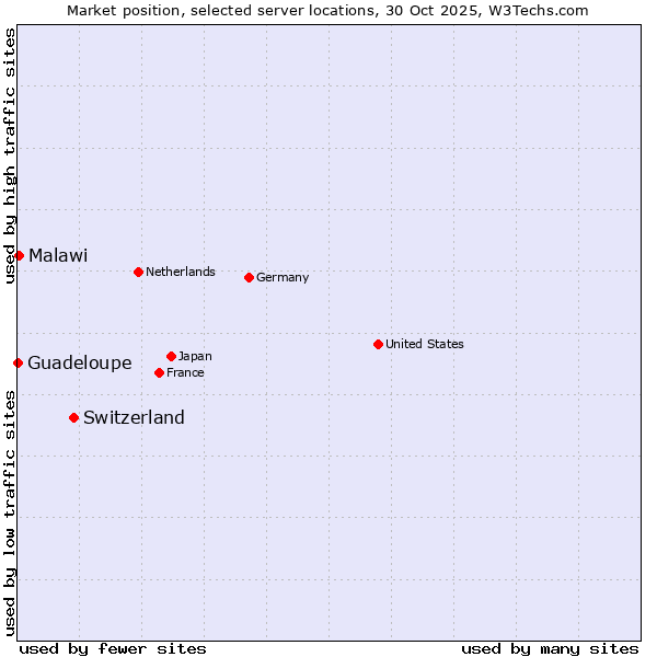 Market position of Switzerland vs. Malawi vs. Guadeloupe