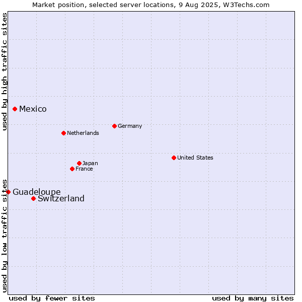 Market position of Switzerland vs. Mexico vs. Guadeloupe