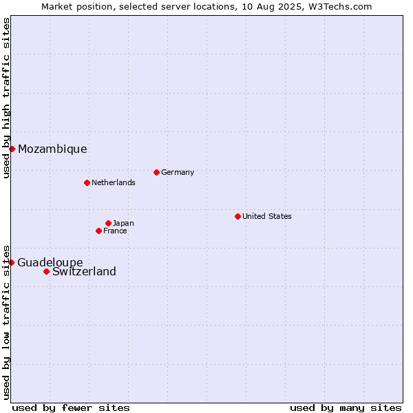 Market position of Switzerland vs. Mozambique vs. Guadeloupe