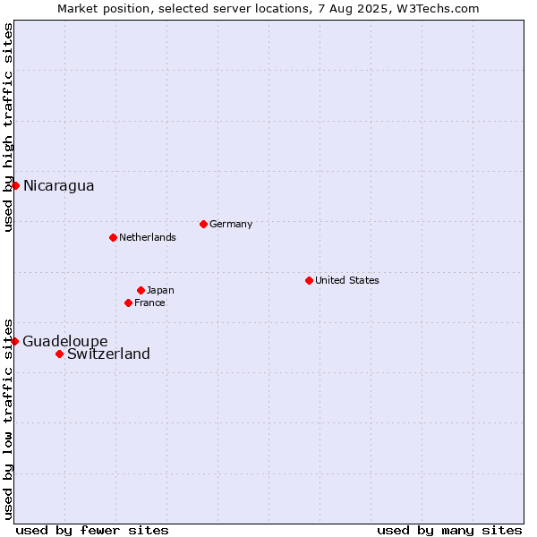 Market position of Switzerland vs. Nicaragua vs. Guadeloupe