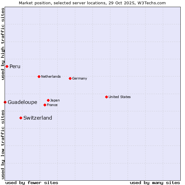 Market position of Switzerland vs. Peru vs. Guadeloupe