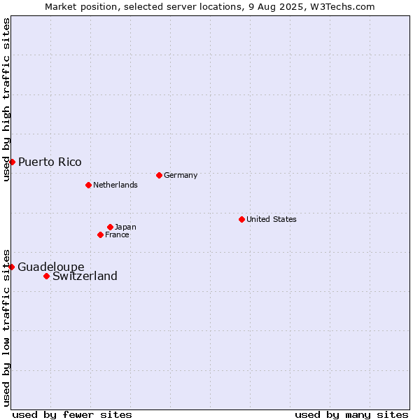 Market position of Switzerland vs. Puerto Rico vs. Guadeloupe