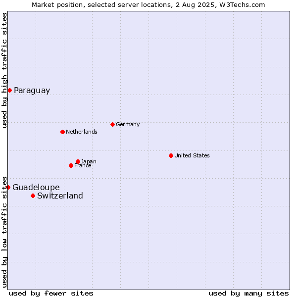 Market position of Switzerland vs. Paraguay vs. Guadeloupe