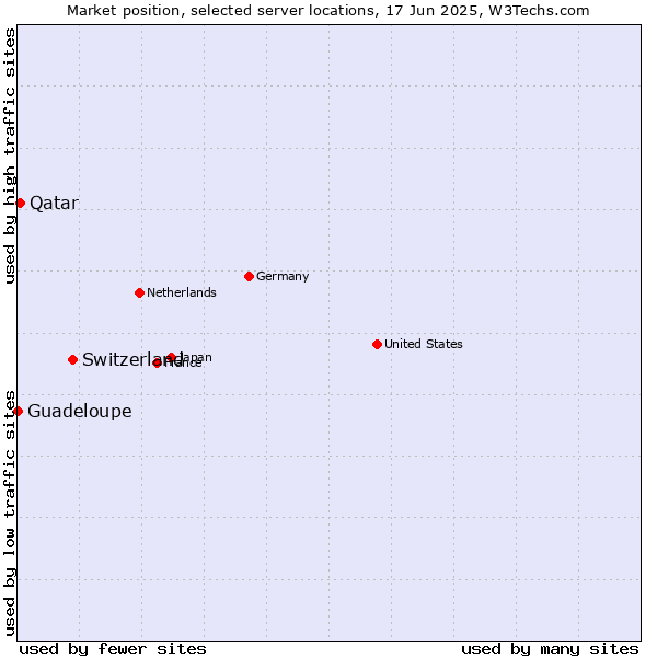 Market position of Switzerland vs. Qatar vs. Guadeloupe