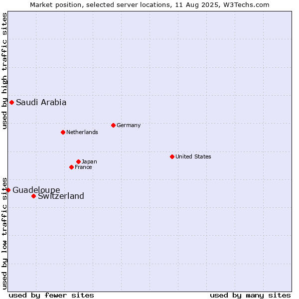 Market position of Switzerland vs. Saudi Arabia vs. Guadeloupe
