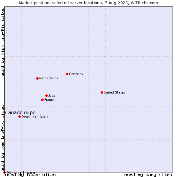 Market position of Switzerland vs. Guadeloupe vs. Sierra Leone
