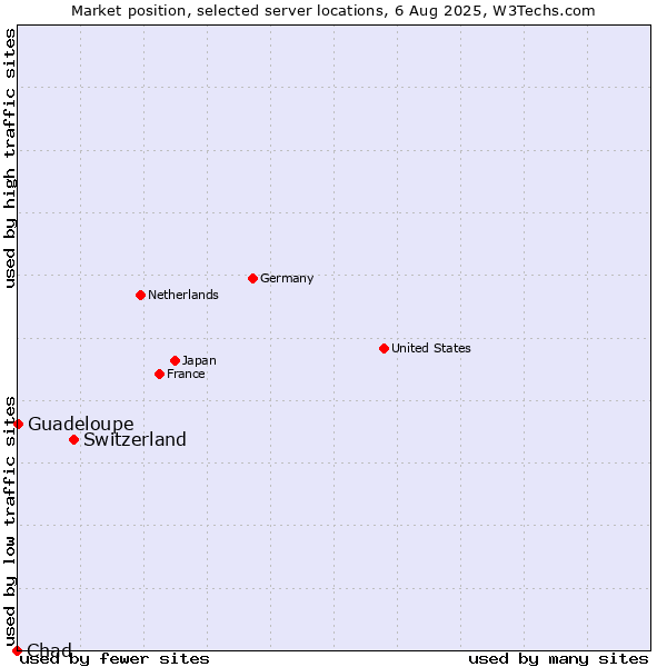 Market position of Switzerland vs. Guadeloupe vs. Chad