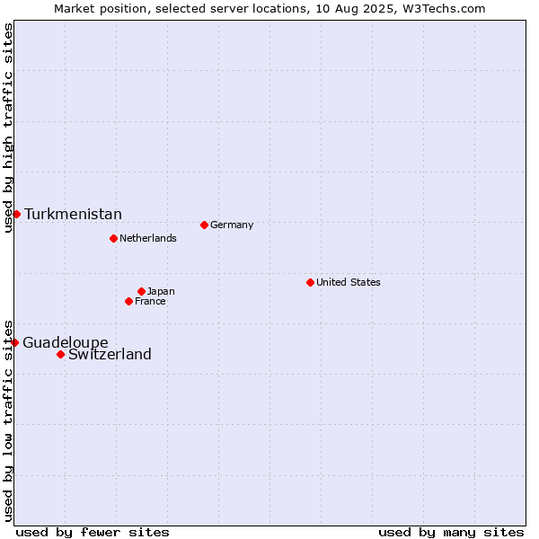 Market position of Switzerland vs. Turkmenistan vs. Guadeloupe